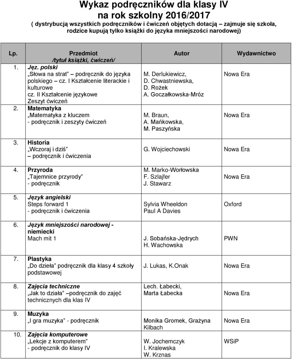 Matematyka Matematyka z kluczem - podręcznik i zeszyty ćwiczeń Autor M. Derlukiewicz, D. Chwastniewska, D. Rożek A. Goczałkowska-Mróz M. Braun, A. Mańkowska, M. Paszyńska Wydawnictwo 3.