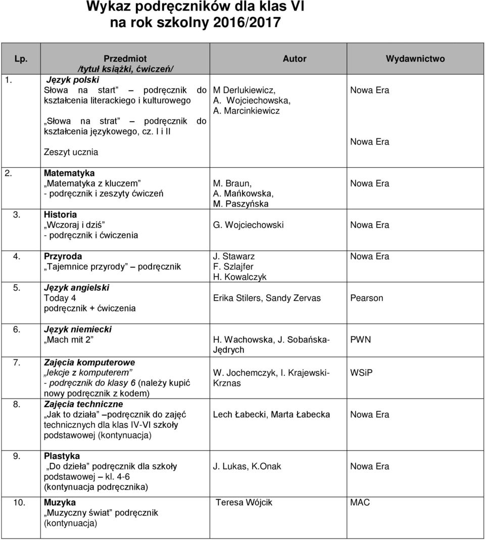 Marcinkiewicz Autor Wydawnictwo 2. Matematyka Matematyka z kluczem - podręcznik i zeszyty ćwiczeń 3. Historia Wczoraj i dziś M. Braun, A. Mańkowska, M. Paszyńska G. Wojciechowski 4.