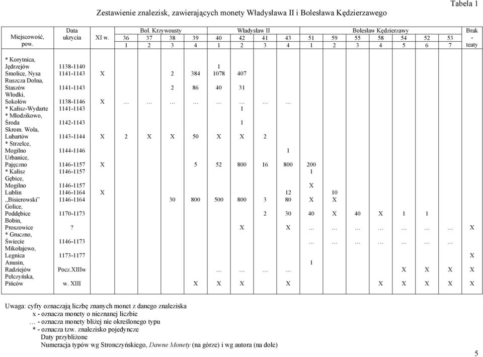 Krzywousty Władysław II Bolesław Kędzierzawy 36 37 38 39 40 4 4 43 5 59 55 58 54 5 53 3 4 3 4 3 4 5 6 7 Brak - teaty * Korytnica, Jędrzejów Smolice, Nysa Ruszcza Dolna, Staszów Włodki, Sokołów *