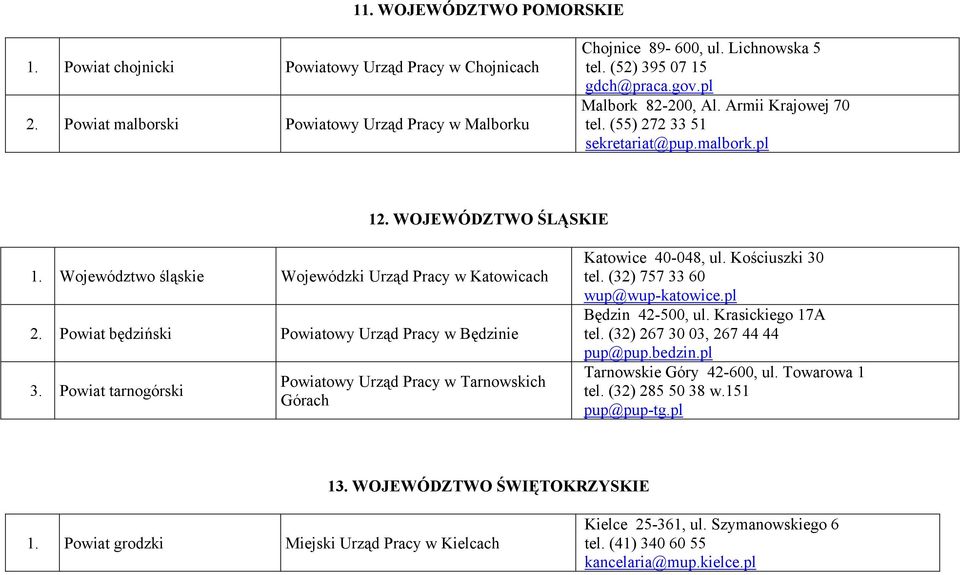 Powiat będziński Powiatowy Urząd Pracy w Będzinie 3. Powiat tarnogórski Powiatowy Urząd Pracy w Tarnowskich Górach Katowice 40-048, ul. Kościuszki 30 tel. (32) 757 33 60 wup@wup-katowice.