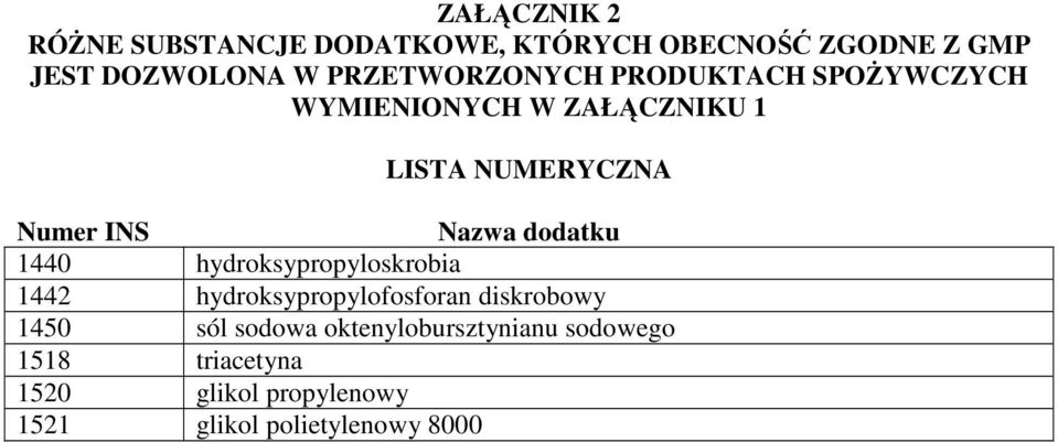 oktenylobursztynianu sodowego 1518 triacetyna 1520