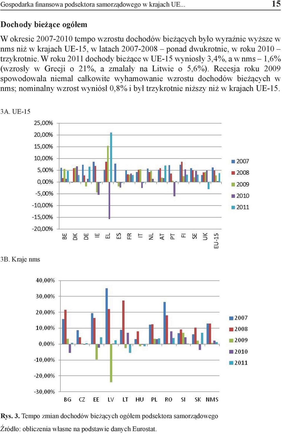 dwukrotnie, w roku 2010 trzykrotnie. W roku 2011 dochody bieżące w UE-15 wyniosły 3,4%, a w nms 1,6% (wzrosły w Grecji o 21%, a zmalały na Litwie o 5,6%).