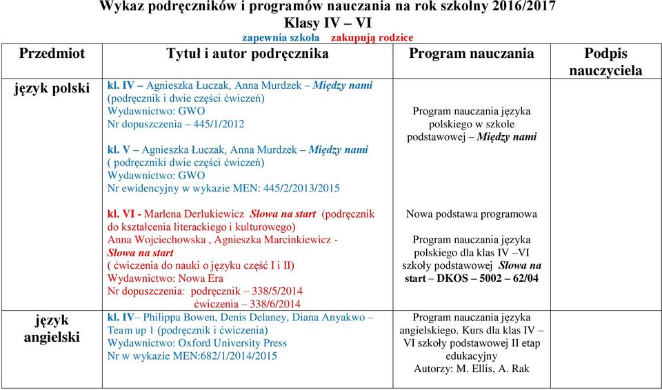 V Agnieszka Łuczak, Anna Murdzek Między nami ( podręczniki dwie części ćwiczeń) Wydawnictwo: GWO Nr ewidencyjny w wykazie MEN: 445/2/2013/2015 polskiego w szkole podstawowej Między nami język