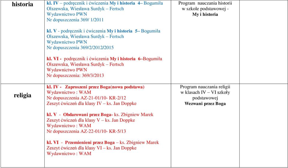 IV - Zaproszeni przez Boga(nowa podstawa) Nr dopuszczenia AZ-21-01/10- KR-2/12 Zeszyt ćwiczeń dla klasy IV ks. Jan Doppke kl. V - Obdarowani przez Boga- ks.