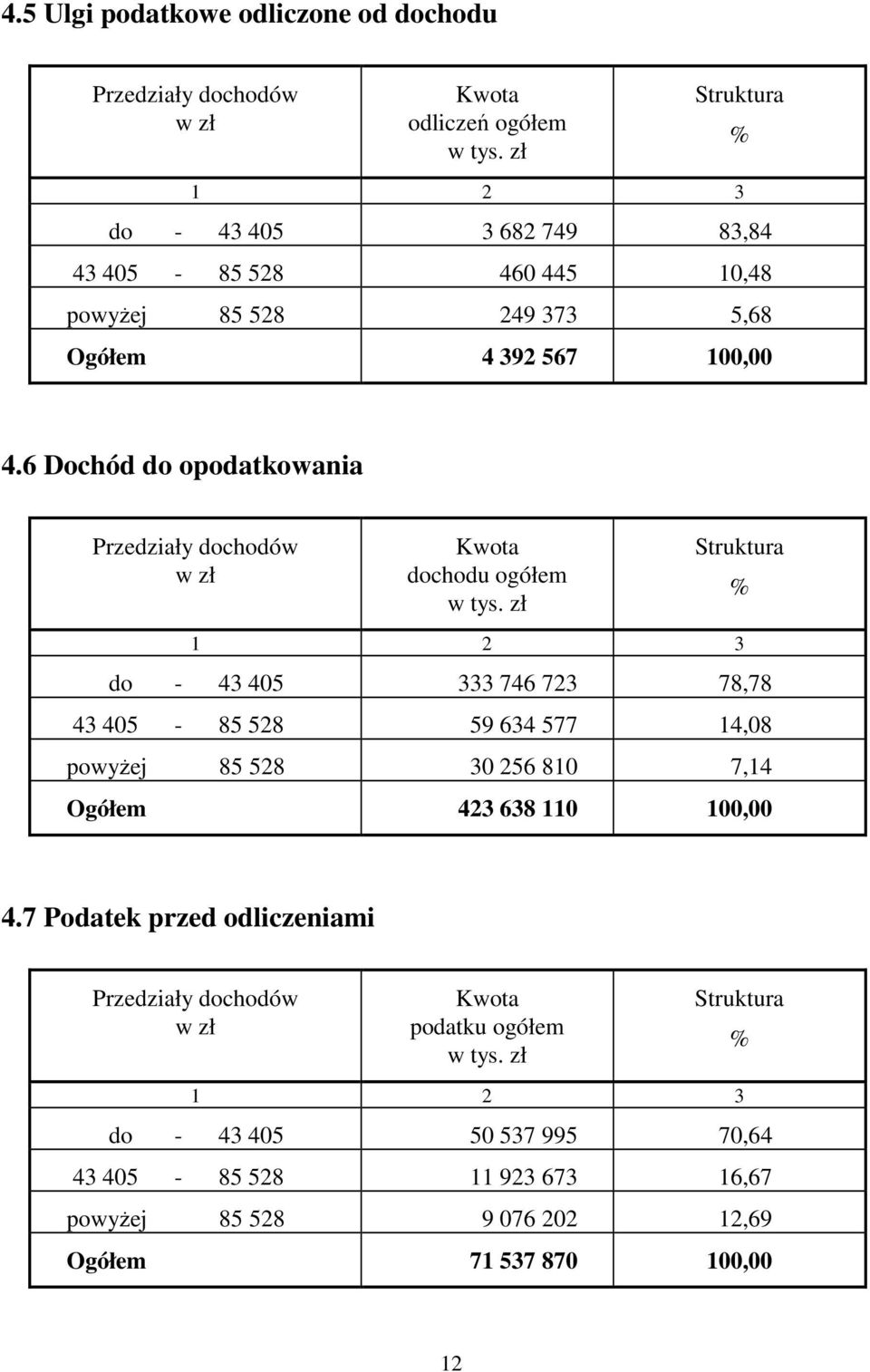 6 Dochód do opodatkowania Przedziały dochodów Kwota dochodu ogółem w tys.