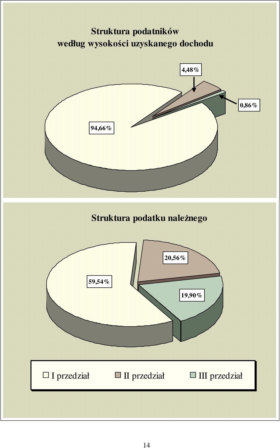 Struktura podatku naleŝnego 20,56 59,54