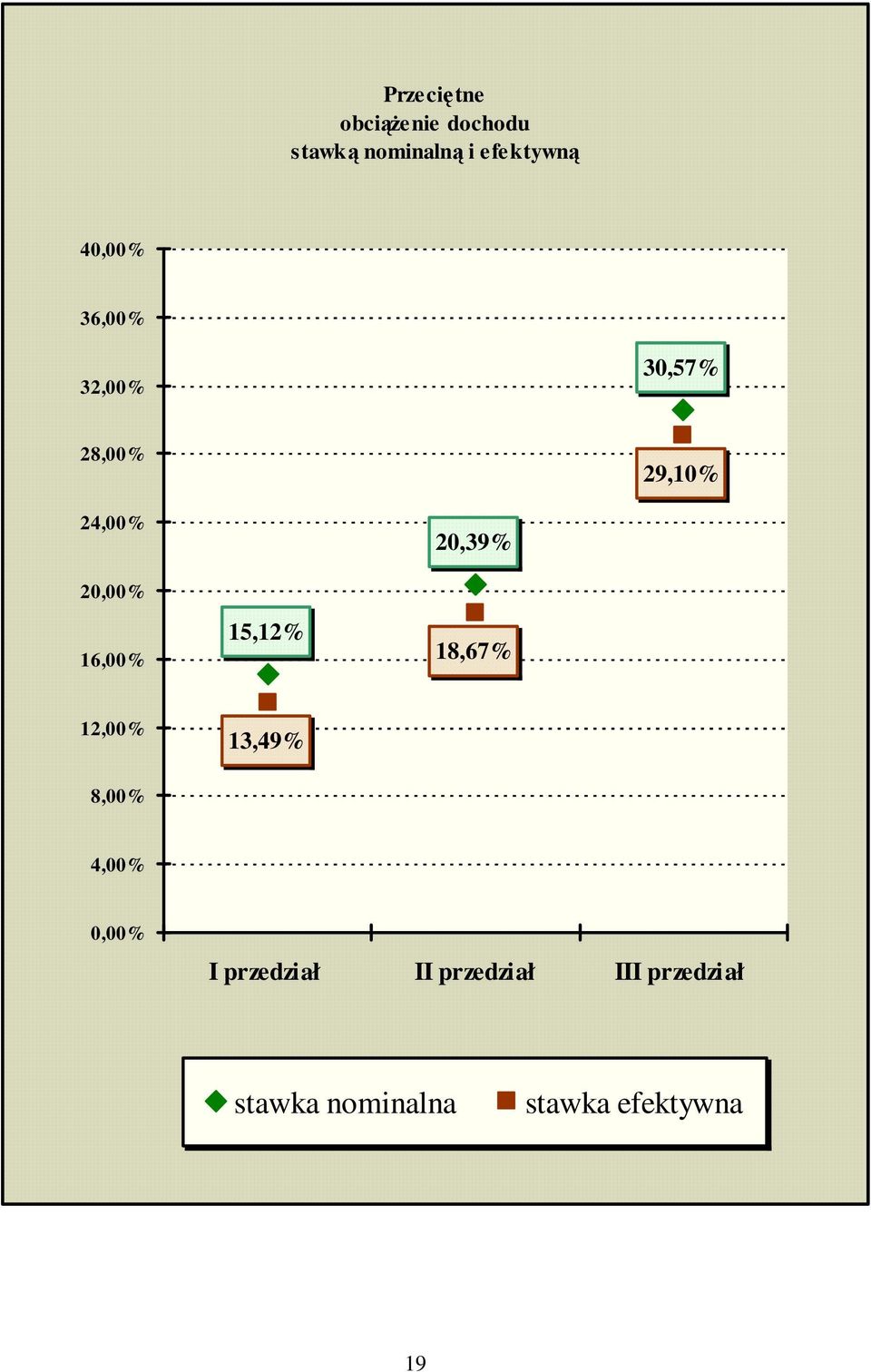 15,12 20,39 18,67 12,00 13,49 8,00 4,00 0,00 I przedział