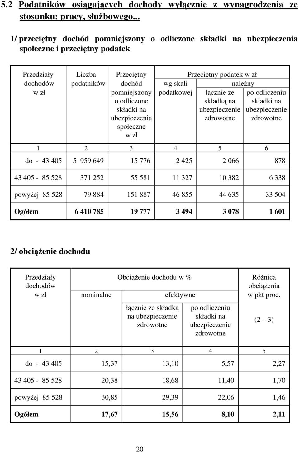 o odliczone ubezpieczenia społeczne podatkowej łącznie ze składką na po odliczeniu 1 2 3 4 5 6 do - 43 405 5 959 649 15 776 2 425 2 066 878 43 405-85 528 371 252 55 581 11 327 10 382 6 338 powyŝej 85