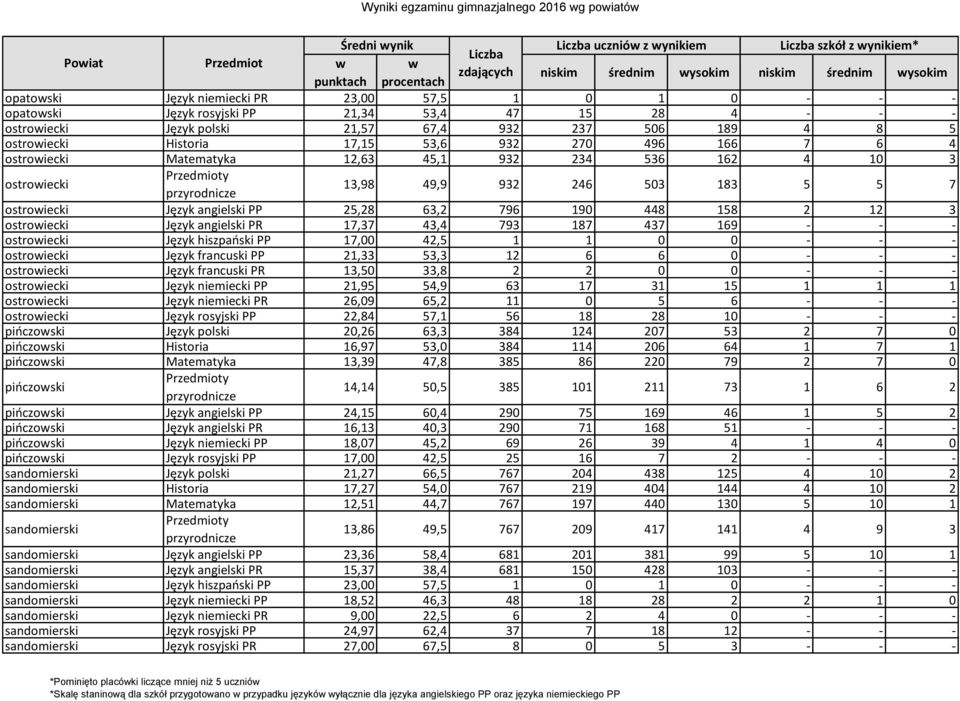 45,1 932 234 536 162 4 10 3 ostroiecki 13,98 49,9 932 246 503 183 5 5 7 ostroiecki Język angielski PP 25,28 63,2 796 190 448 158 2 12 3 ostroiecki Język angielski PR 17,37 43,4 793 187 437 169 - - -