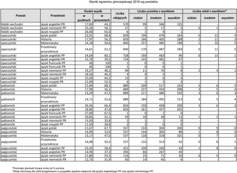 opoczyński Historia 17,97 56,2 839 186 465 188 2 11 3 opoczyński Matematyka 14,18 50,6 840 157 485 198 1 10 5 opoczyński 14,61 52,2 840 170 487 183 0 11 5 opoczyński Język angielski PP 24,04 60,1 728