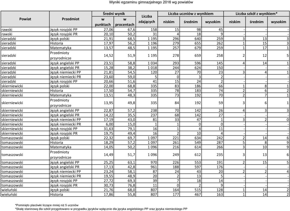 48,5 1 195 257 679 259 1 17 1 sieradzki 14,52 51,9 1 195 278 659 258 2 12 5 sieradzki Język angielski PP 23,51 58,8 1 034 293 596 145 4 14 1 sieradzki Język angielski PR 15,28 38,2 1 018 244 624 150