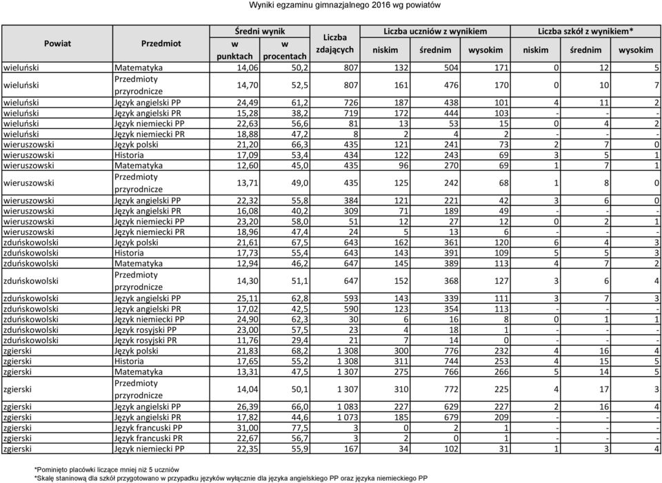 22,63 56,6 81 13 53 15 0 4 2 ieluński Język niemiecki PR 18,88 47,2 8 2 4 2 - - - ieruszoski Język polski 21,20 66,3 435 121 241 73 2 7 0 ieruszoski Historia 17,09 53,4 434 122 243 69 3 5 1