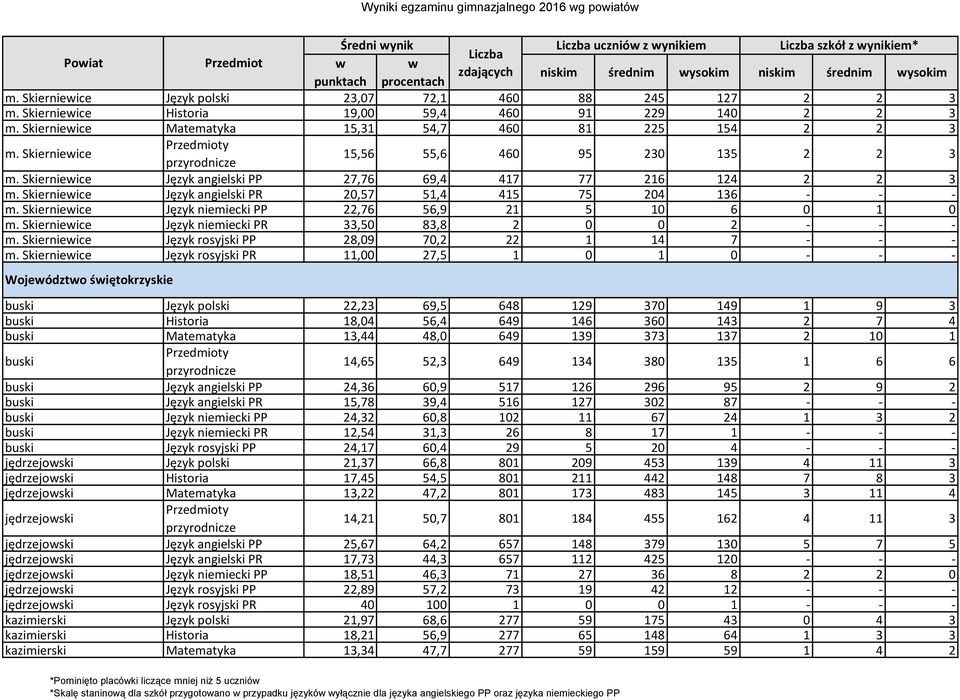 Skiernieice 15,56 55,6 460 95 230 135 2 2 3 m. Skiernieice Język angielski PP 27,76 69,4 417 77 216 124 2 2 3 m. Skiernieice Język angielski PR 20,57 51,4 415 75 204 136 - - - m.