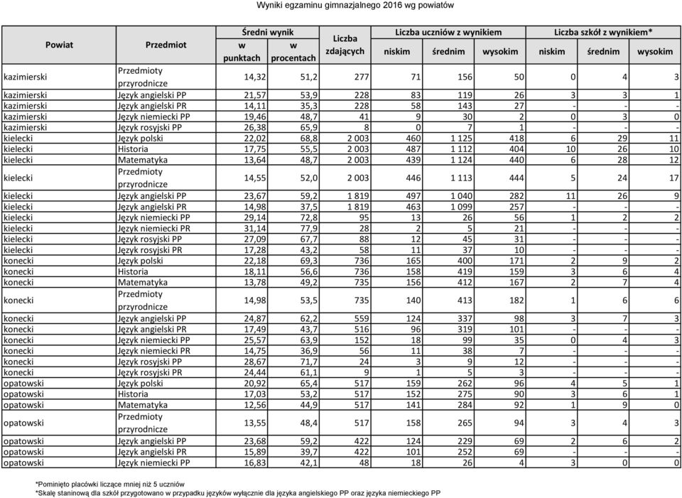 kazimierski Język rosyjski PP 26,38 65,9 8 0 7 1 - - - kielecki Język polski 22,02 68,8 2 003 460 1 125 418 6 29 11 kielecki Historia 17,75 55,5 2 003 487 1 112 404 10 26 10 kielecki Matematyka 13,64