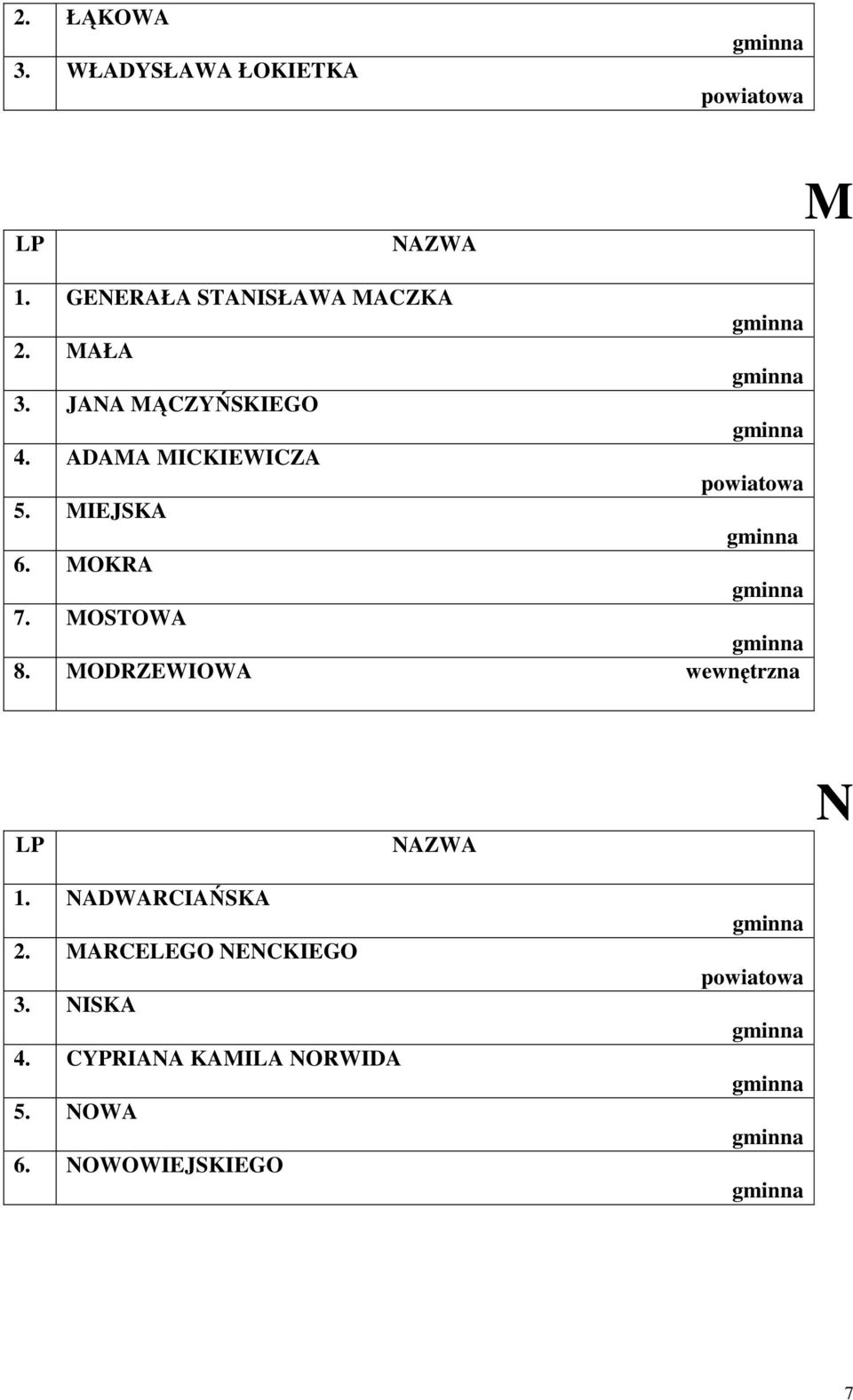 MOKRA 7. MOSTOWA 8. MODRZEWIOWA N 1. NADWARCIAŃSKA 2.