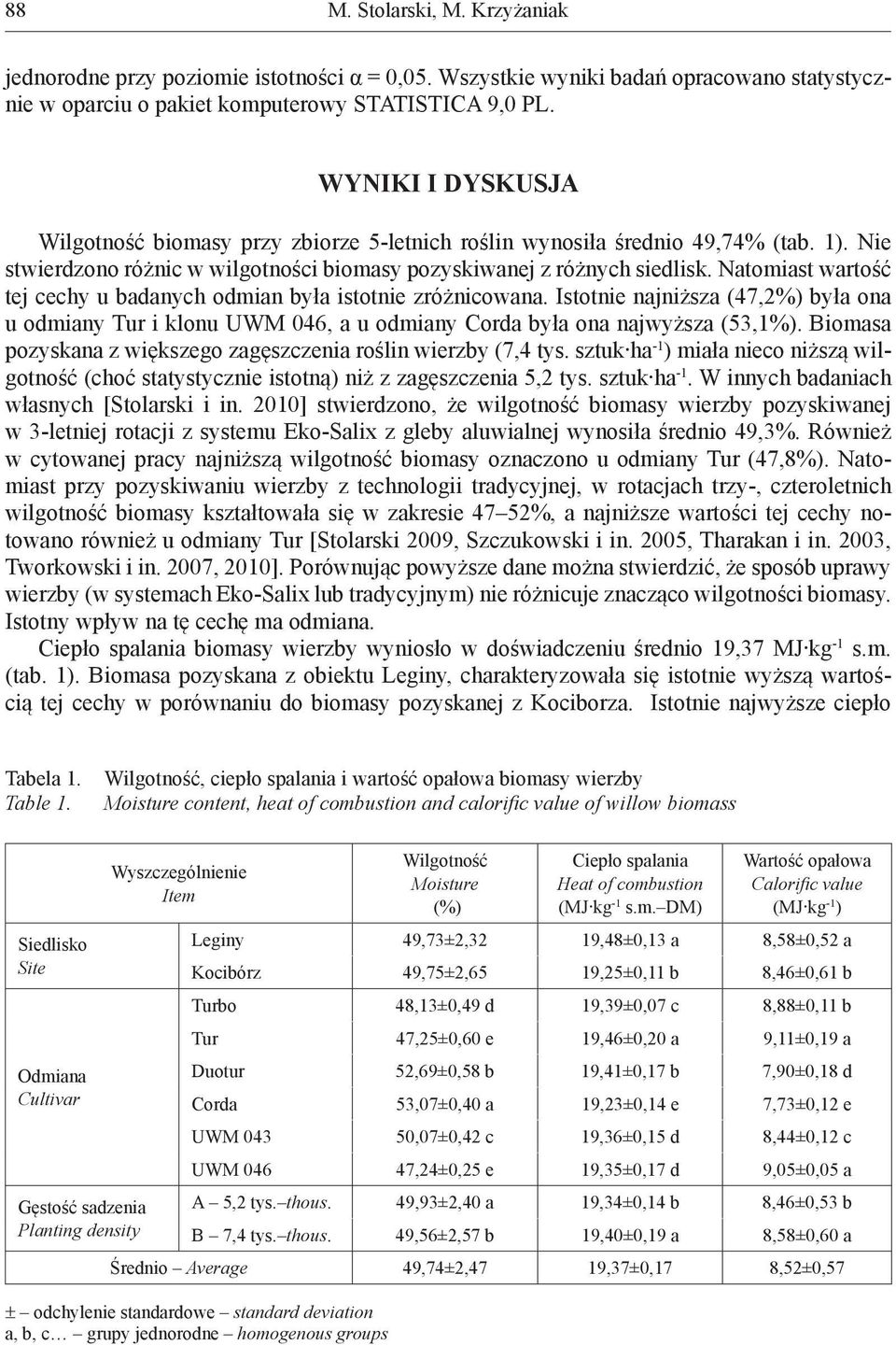 Natomiast wartość tej cechy u badanych odmian była istotnie zróżnicowana. Istotnie najniższa (47,2%) była ona u odmiany Tur i klonu UWM 046, a u odmiany Corda była ona najwyższa (53,1%).