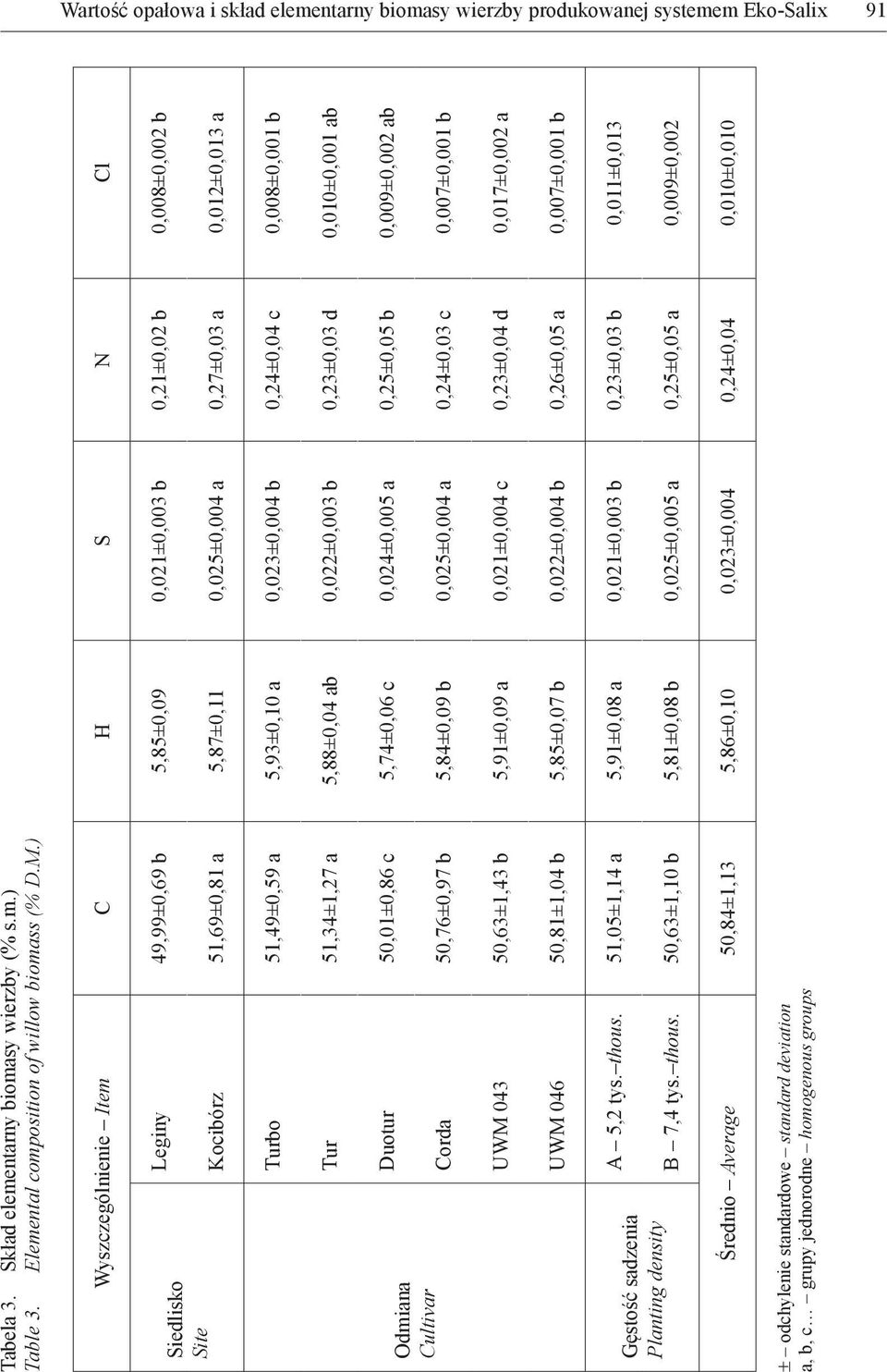 51,49±0,59 a 5,93±0,10 a 0,023±0,004 b 0,24±0,04 c 0,008±0,001 b Tur 51,34±1,27 a 5,88±0,04 ab 0,022±0,003 b 0,23±0,03 d 0,010±0,001 ab Odmiana Cultivar Duotur 50,01±0,86 c 5,74±0,06 c 0,024±0,005 a