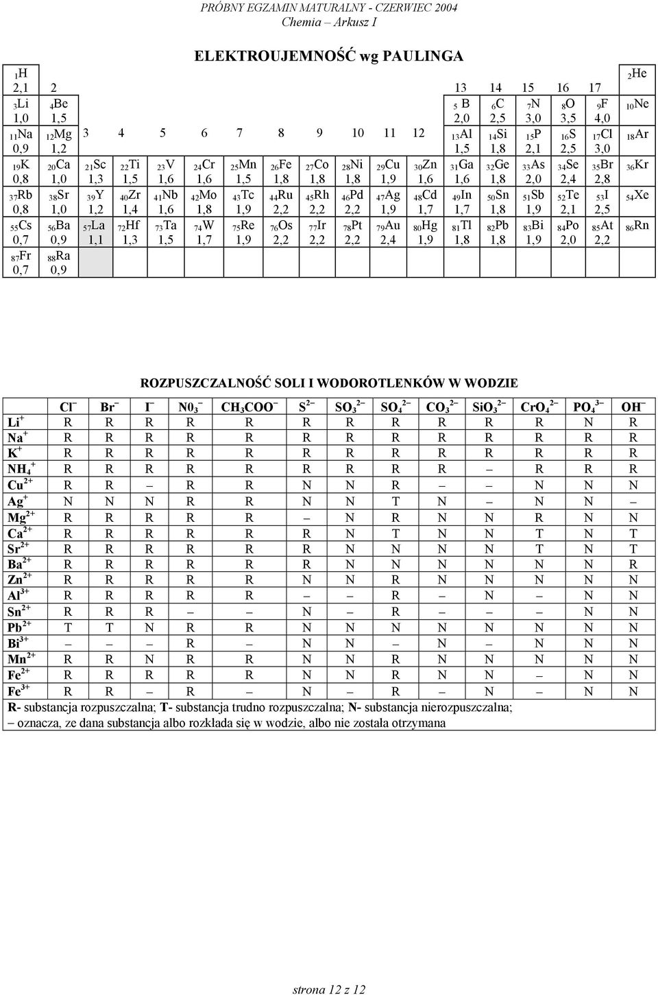 48Cd 49In 50Sn 51Sb 52Te 53I 0,8 1,0 1,2 1,4 1,6 1,8 1,9 2,2 2,2 2,2 1,9 1,7 1,7 1,8 1,9 2,1 2,5 55Cs 56Ba 57La 72Hf 73Ta 74W 75Re 76Os 77Ir 78Pt 79Au 80Hg 81Tl 82Pb 83Bi 84Po 85At 0,7 0,9 1,1 1,3