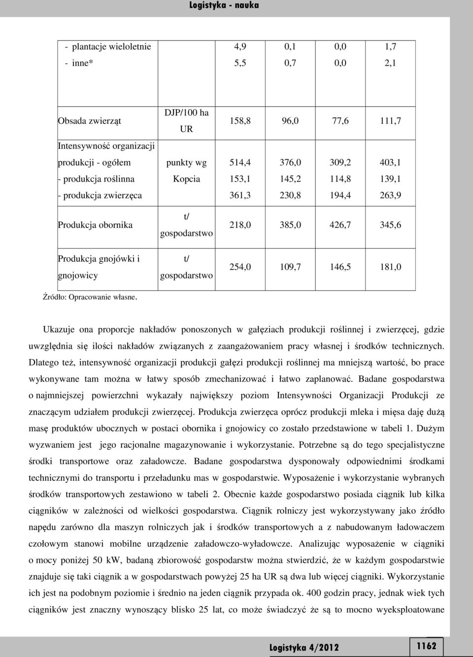 DJP/100 ha UR punkty wg Kopcia t/ gospodarstwo t/ gospodarstwo 158,8 96,0 77,6 111,7 514,4 376,0 309,2 403,1 153,1 145,2 114,8 139,1 361,3 230,8 194,4 263,9 218,0 385,0 426,7 345,6 254,0 109,7 146,5