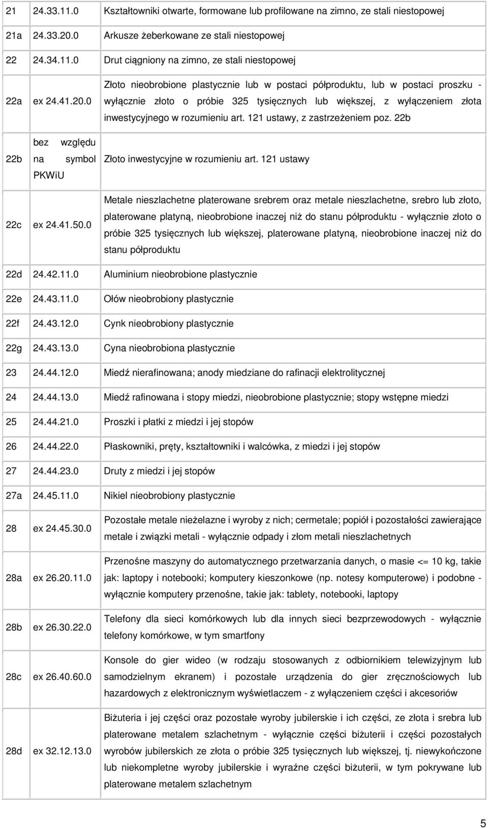 121 ustawy, z zastrzeżeniem poz. 22b 22b bez względu na symbol PKWiU Złoto inwestycyjne w rozumieniu art. 121 ustawy 22c ex 24.41.50.