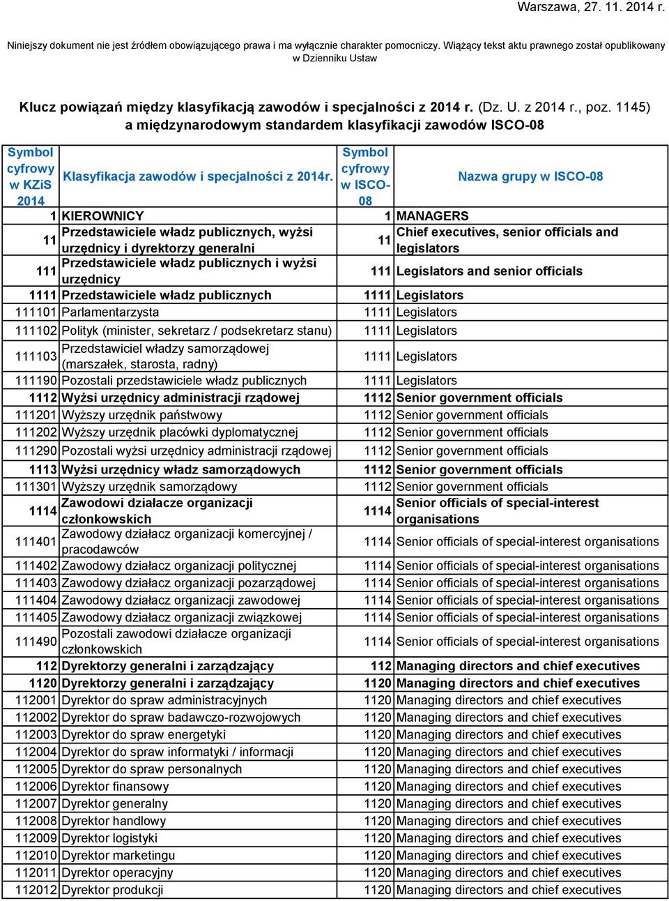 1145) a międzynarodowym standardem klasyfikacji zawodów ISCO-08 Symbol cyfrowy w KZiS 2014 Klasyfikacja zawodów i specjalności z 2014r.