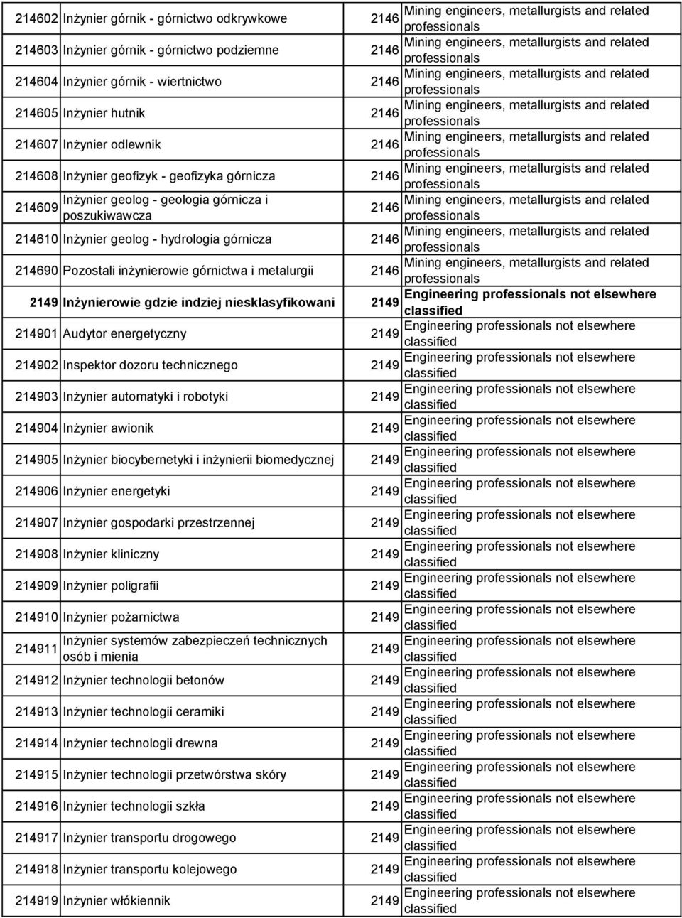 metallurgists and related 2146 214608 Inżynier geofizyk - geofizyka górnicza Mining engineers, metallurgists and related 2146 Inżynier geolog - geologia górnicza i Mining engineers, metallurgists and