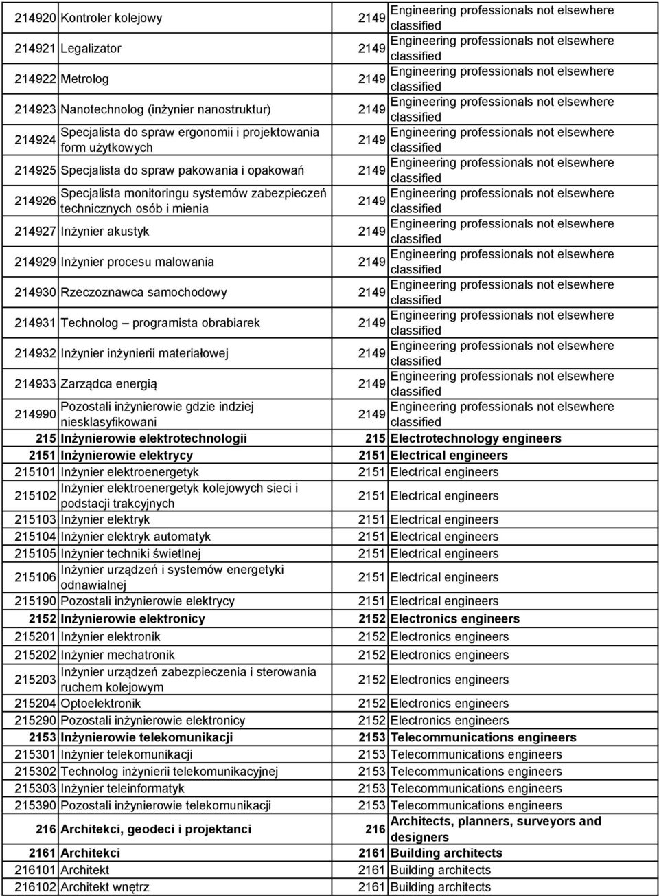 elsewhere 2149 Specjalista monitoringu systemów zabezpieczeń Engineering not elsewhere 214926 2149 technicznych osób i mienia 214927 Inżynier akustyk Engineering not elsewhere 2149 214929 Inżynier