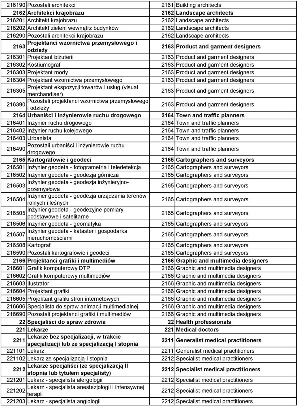 Projektant biżuterii 2163 Product and garment designers 216302 Kostiumograf 2163 Product and garment designers 216303 Projektant mody 2163 Product and garment designers 216304 Projektant wzornictwa