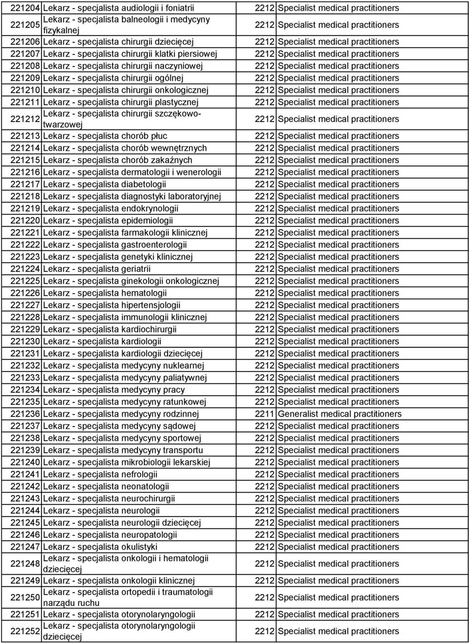 specjalista chirurgii naczyniowej 2212 Specialist medical practitioners 221209 Lekarz - specjalista chirurgii ogólnej 2212 Specialist medical practitioners 221210 Lekarz - specjalista chirurgii