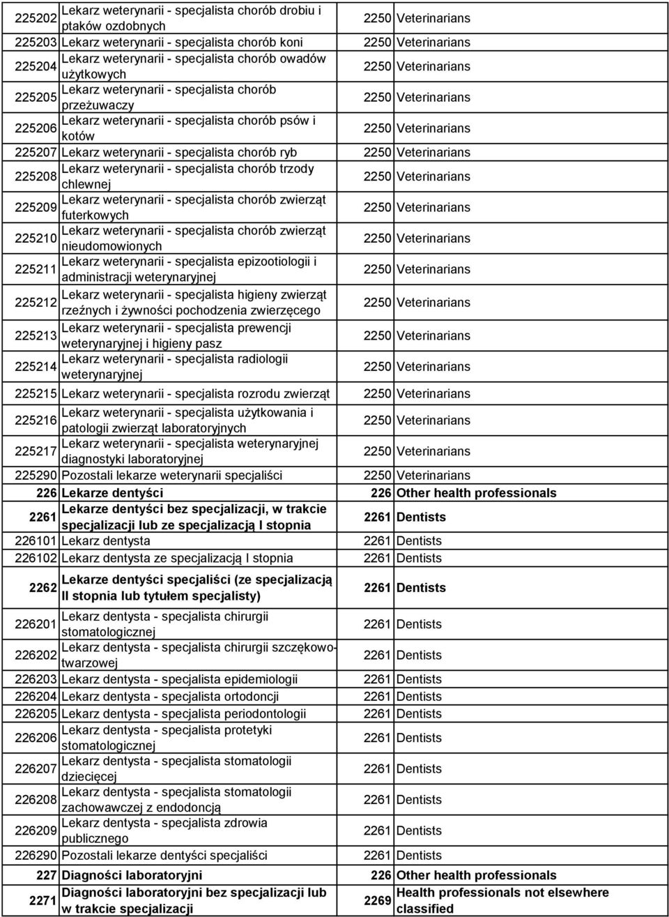 Veterinarians 225207 Lekarz weterynarii - specjalista chorób ryb 2250 Veterinarians Lekarz weterynarii - specjalista chorób trzody 225208 chlewnej 2250 Veterinarians Lekarz weterynarii - specjalista