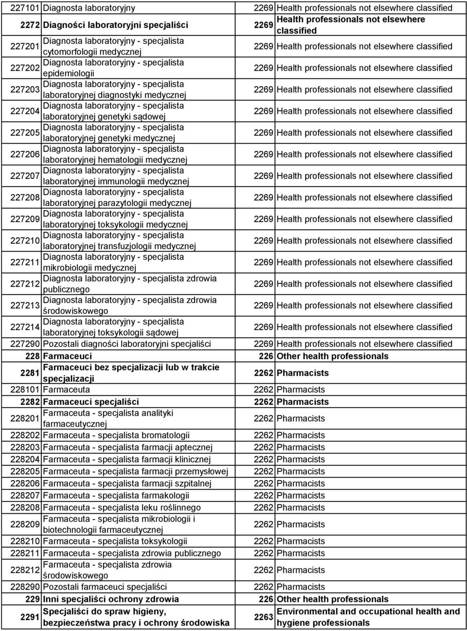 not elsewhere Diagnosta laboratoryjny - specjalista 227204 laboratoryjnej genetyki sądowej 2269 Health not elsewhere Diagnosta laboratoryjny - specjalista 227205 laboratoryjnej genetyki medycznej