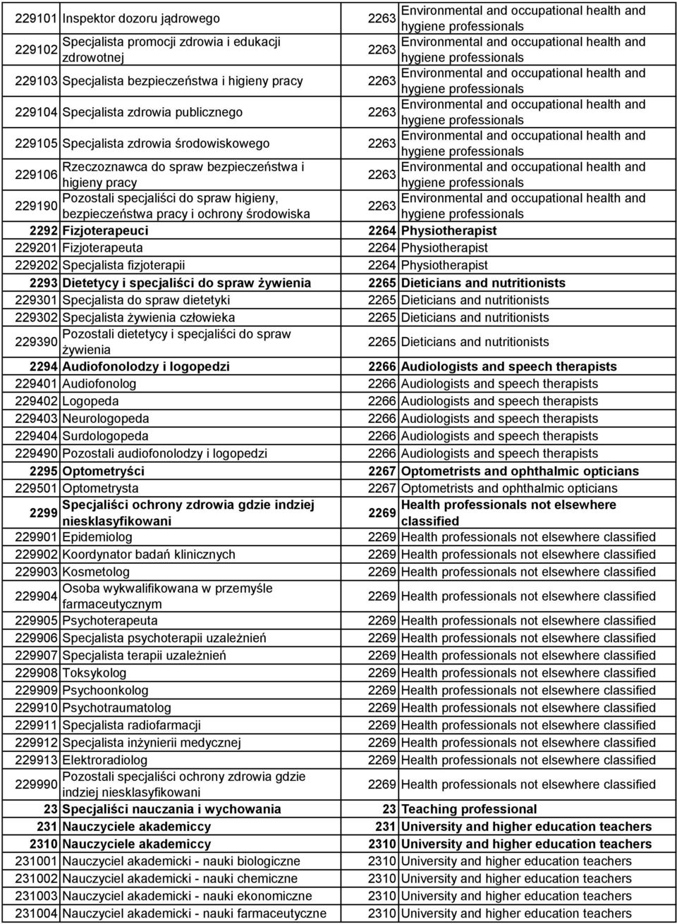 hygiene 229105 Specjalista zdrowia środowiskowego Environmental and occupational health and 2263 hygiene Rzeczoznawca do spraw bezpieczeństwa i 229106 Environmental and occupational health and 2263