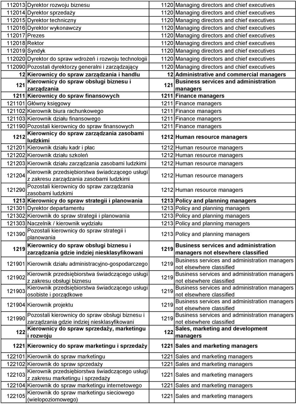 executives 112019 Syndyk 1120 Managing directors and chief executives 112020 Dyrektor do spraw wdrożeń i rozwoju technologii 1120 Managing directors and chief executives 112090 Pozostali dyrektorzy