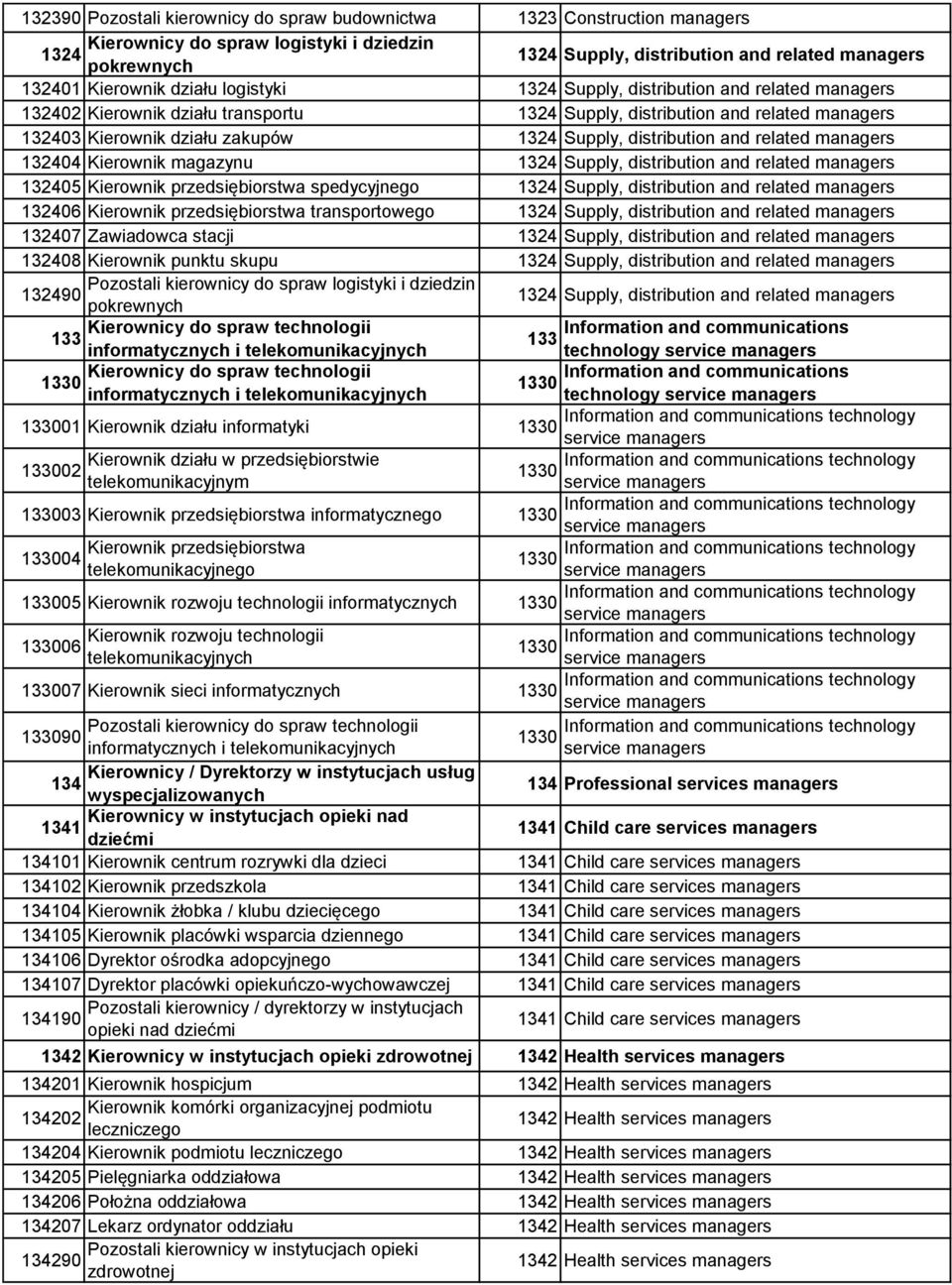 distribution and related managers 132404 Kierownik magazynu 1324 Supply, distribution and related managers 132405 Kierownik przedsiębiorstwa spedycyjnego 1324 Supply, distribution and related