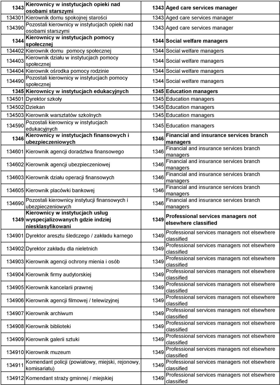 1344 Social welfare managers Kierownik działu w instytucjach pomocy 134403 społecznej 1344 Social welfare managers 134404 Kierownik ośrodka pomocy rodzinie 1344 Social welfare managers Pozostali