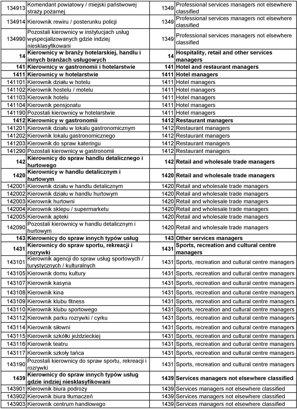 handlu i Hospitality, retail and other services 14 14 innych branżach usługowych managers 141 Kierownicy w gastronomii i hotelarstwie 141 Hotel and restaurant managers 1411 Kierownicy w hotelarstwie