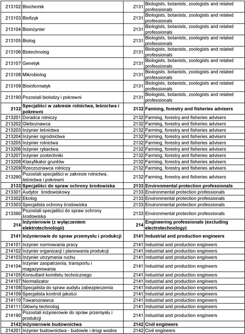 related 2131 213108 Mikrobiolog Biologists, botanists, zoologists and related 2131 213109 Bioinformatyk Biologists, botanists, zoologists and related 2131 213190 Pozostali biolodzy i pokrewni