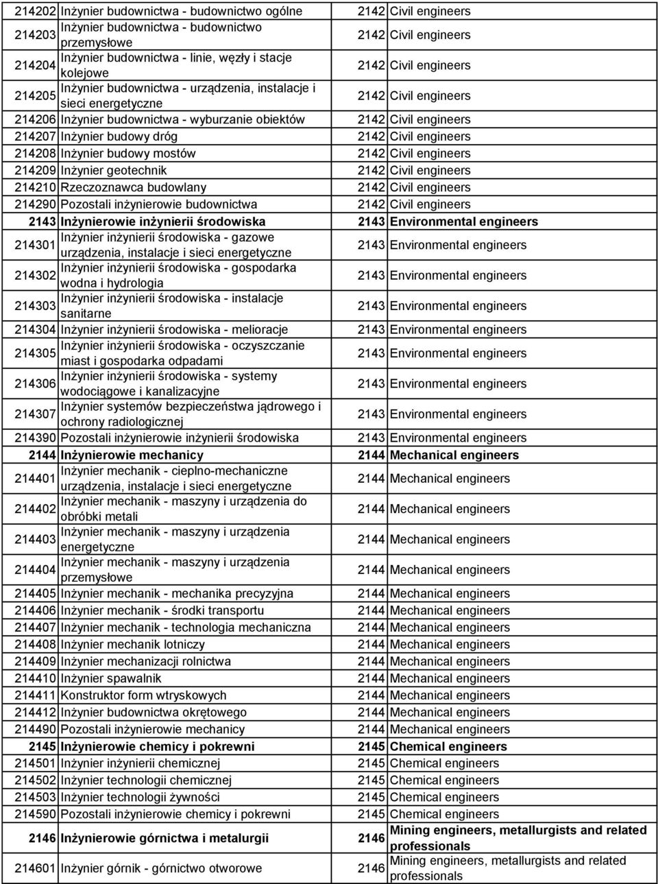 214207 Inżynier budowy dróg 2142 Civil engineers 214208 Inżynier budowy mostów 2142 Civil engineers 214209 Inżynier geotechnik 2142 Civil engineers 214210 Rzeczoznawca budowlany 2142 Civil engineers