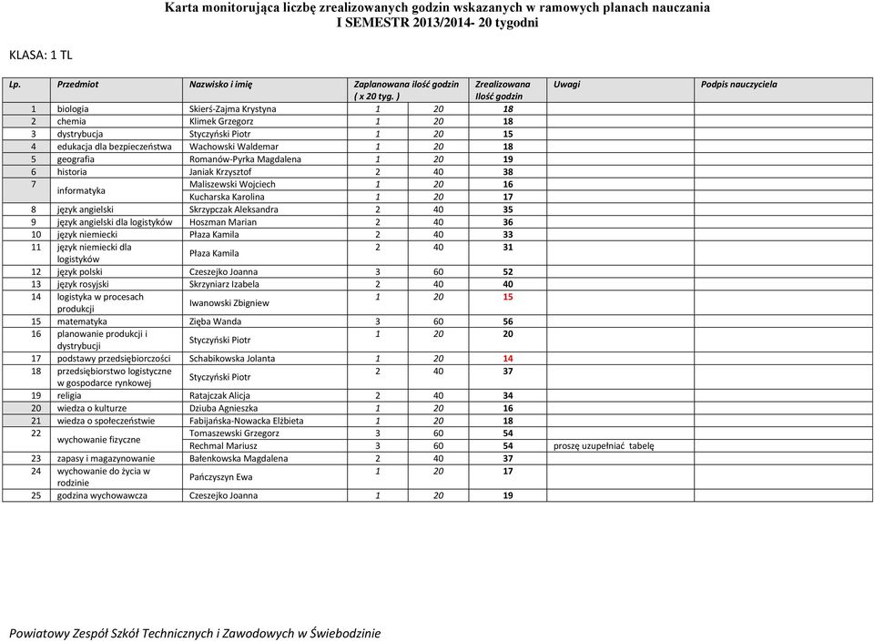 Maliszewski Wojciech 1 20 1 Kucharska Karolina 8 język angielski Skrzypczak Aleksandra 2 40 35 9 język angielski dla logistyków Hoszman Marian 2 40 3 10 język niemiecki Płaza Kamila 2 40 33 11 język