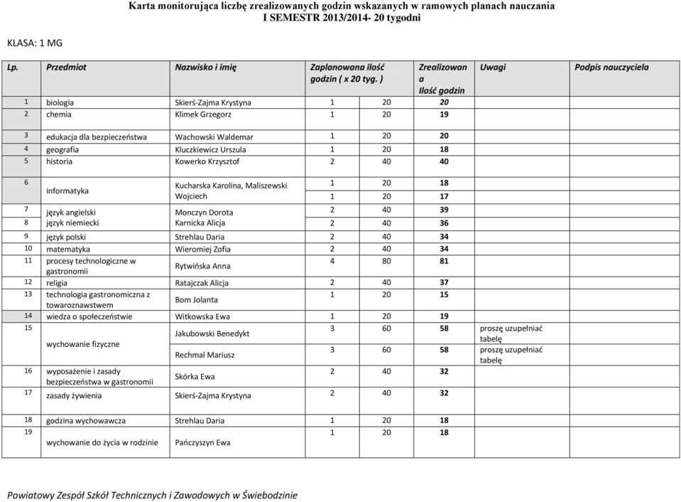 11 procesy technologiczne w 4 80 81 Rytwińska Anna gastronomii 12 religia Ratajczak Alicja 2 40 37 13 technologia gastronomiczna z 1 20 15 Bom Jolanta towaroznawstwem 14 wiedza o społeczeństwie