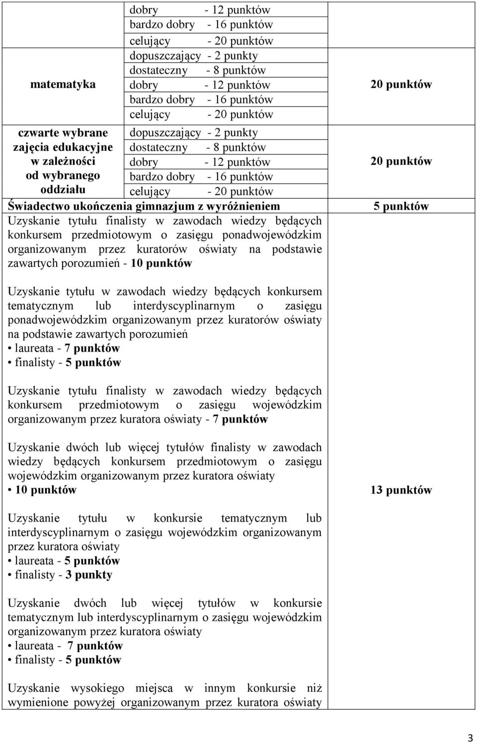 wyróżnieniem Uzyskanie tytułu finalisty w zawodach wiedzy będących konkursem przedmiotowym o zasięgu ponadwojewódzkim organizowanym przez kuratorów oświaty na podstawie zawartych porozumień - 10