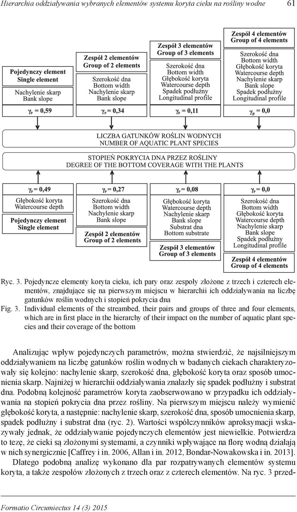 stopień pokrycia dna Fig. 3.