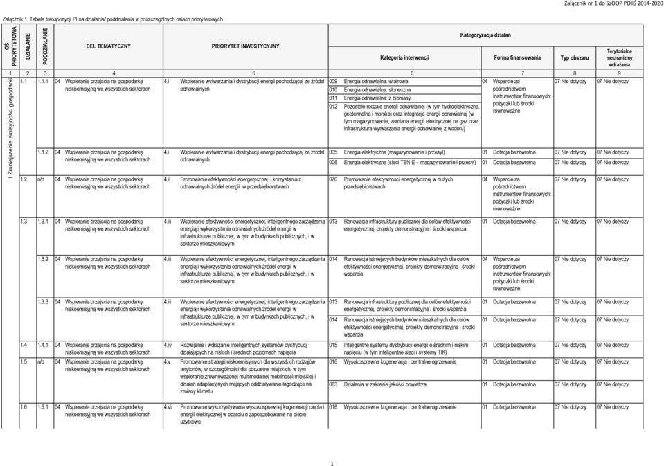 geotermalna i morska) oraz integracja odnawialnej (w tym magazynowanie, zamiana elektrycznej na gaz oraz infrastruktura wytwarzania odnawialnej z wodoru) I Zmniejszenie emisyjności gospodarki