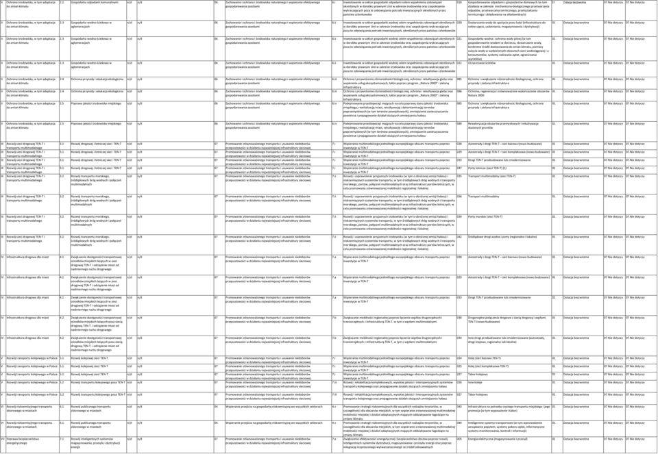 inwestycyjnych określonych przez państwa członkowskie 018 Gospodarowanie odpadami z gospodarstw domowych (w tym działania w zakresie: mechaniczno-biologicznego przetwarzania odpadów, przetwarzania