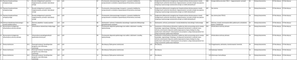 strategicznej infrastruktury ochrony zdrowia IX Wzmocnienie strategicznej infrastruktury ochrony zdrowia 8.1 Ochrona zabytków i rozwój zasobów kultury n/d n/d 06 Zachowanie i ochrona i środowiska 6.