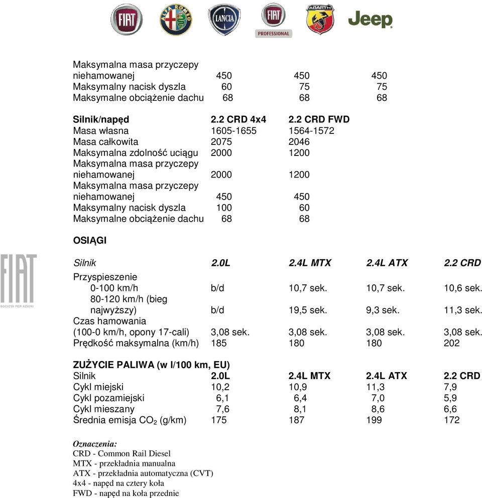 obciążenie dachu 68 68 OSIĄGI Silnik 2.0L 2.4L MTX 2.4L ATX 2.2 CRD Przyspieszenie 0-100 km/h b/d 10,7 sek. 10,7 sek. 10,6 sek. 80-120 km/h (bieg najwyższy) b/d 19,5 sek. 9,3 sek. 11,3 sek.