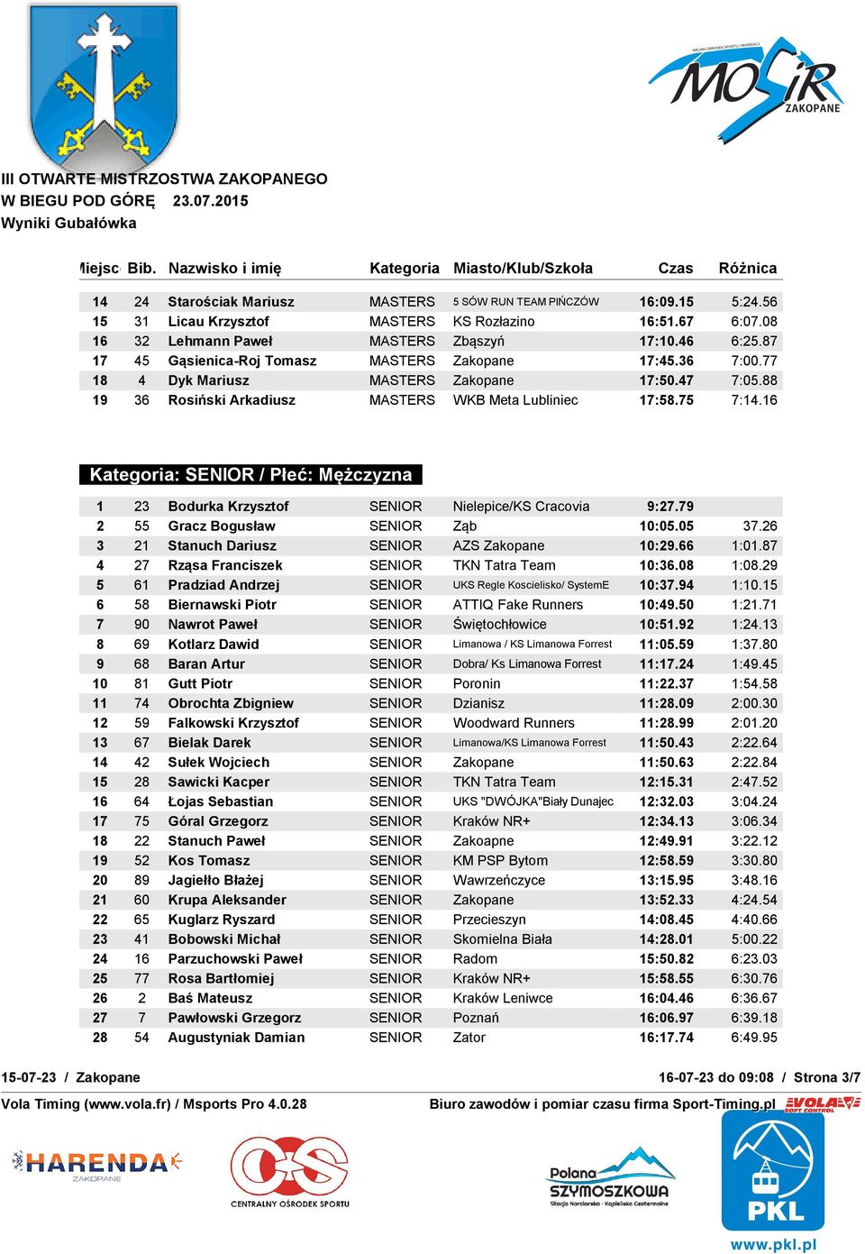 16 Kategoria: SENIOR / Płeć: Mężczyzna 1 23 Bodurka Krzysztof SENIOR Nielepice/KS Cracovia 9:27.79 2 55 Gracz Bogusław SENIOR Ząb 10:05.05 37.26 3 21 Stanuch Dariusz SENIOR AZS Zakopane 10:29.66 1:01.