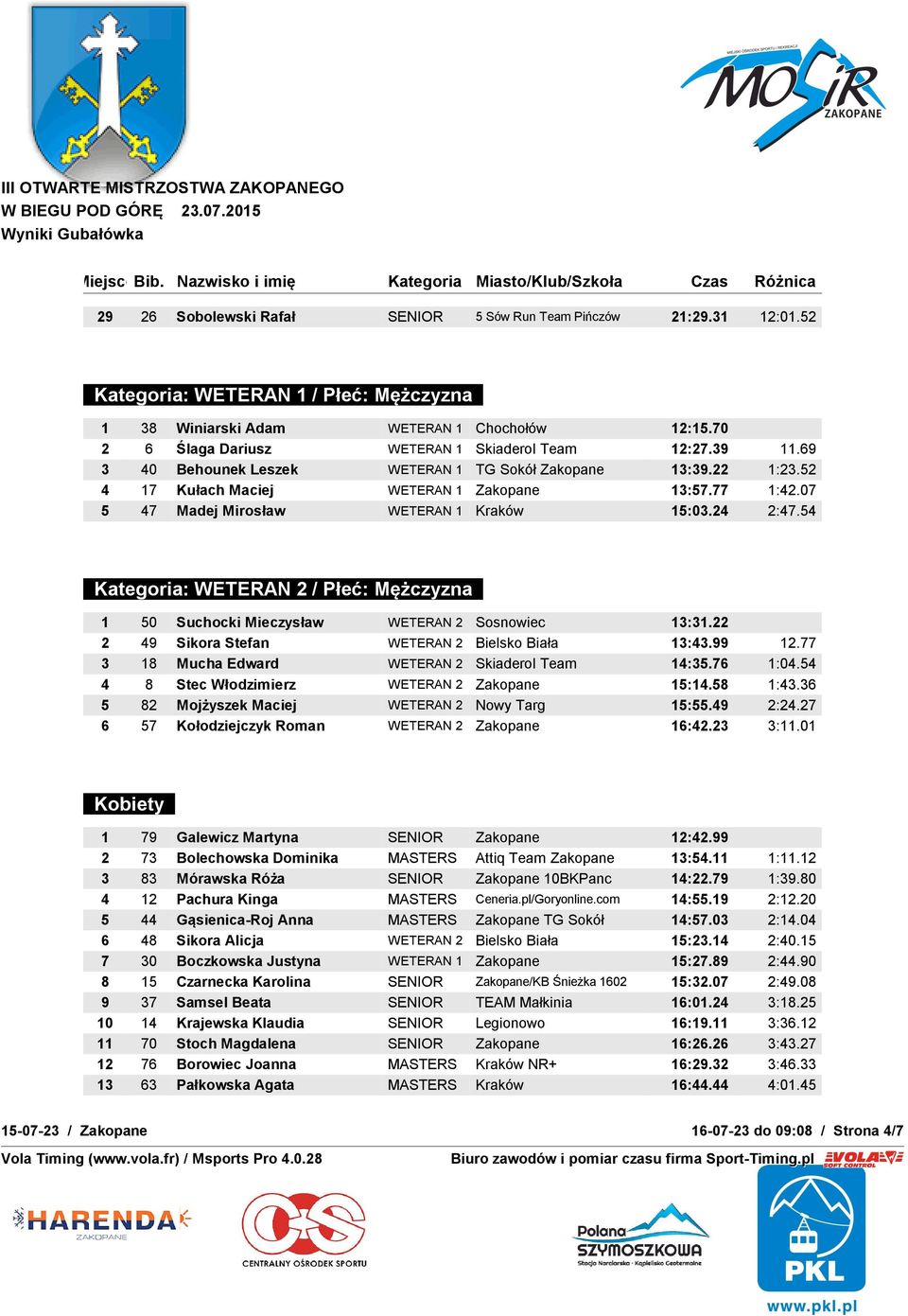 07 5 47 Madej Mirosław WETERAN 1 Kraków 15:03.24 2:47.54 Kategoria: WETERAN 2 / Płeć: Mężczyzna 1 50 Suchocki Mieczysław WETERAN 2 Sosnowiec 13:31.22 2 49 Sikora Stefan WETERAN 2 Bielsko Biała 13:43.