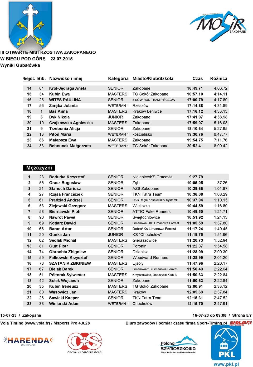 98 20 10 Czajkowska Agnieszka MASTERS Zakopane 17:59.07 5:16.08 21 9 Trzebunia Alicja SENIOR Zakopane 18:10.64 5:27.65 22 13 Pitoń Maria WETERAN 1 koscielisko 19:30.76 6:47.