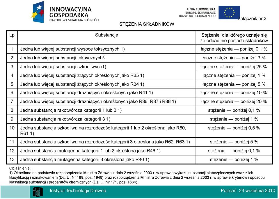 R35 1) łączne stężenia poniżej 1 % 5 Jedna lub więcej substancji żrących określonych jako R34 1) łączne stężenia poniżej 5 % 6 Jedna lub więcej ę substancji drażniących ą określonych jako R41 1)